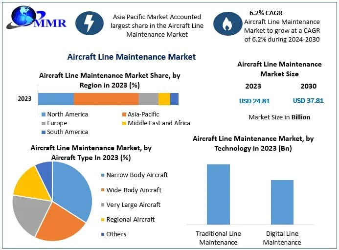 Aircraft Line Maintenance Market Development Key Insights