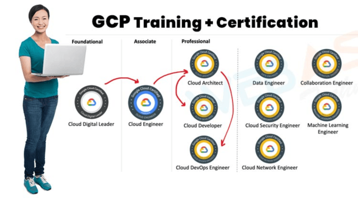 Enroll in the Top-rated Google Cloud Course in Gurgaon