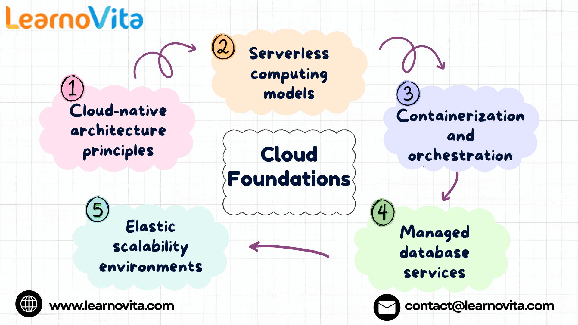 Full Stack Development in the Age of Cloud and Automation