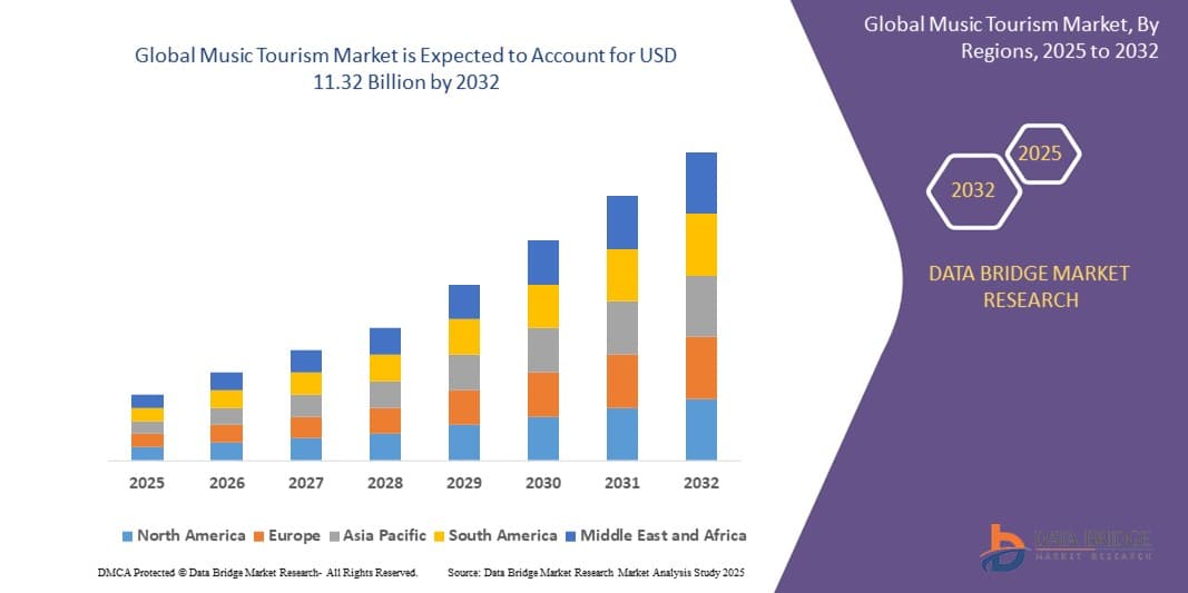 Music Tourism Market Size, Share, and Trends