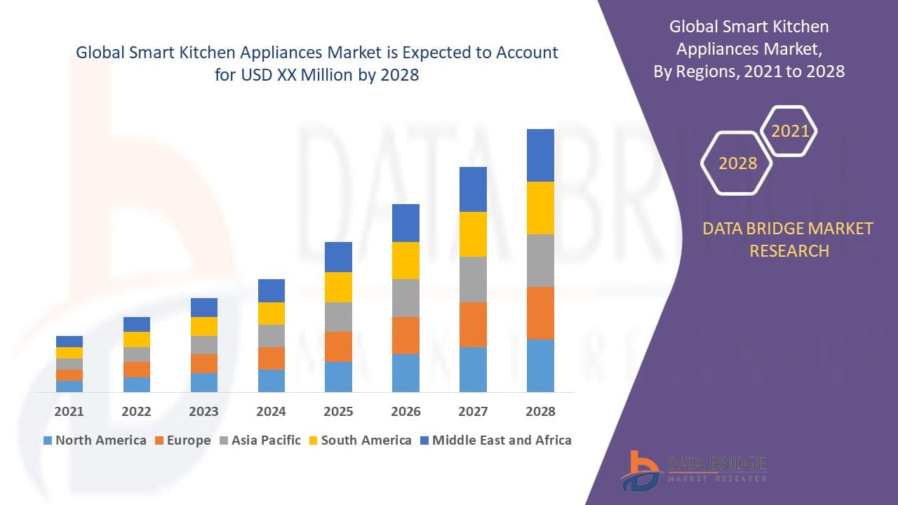 Smart Kitchen Appliances Market Size, Share, and Trends