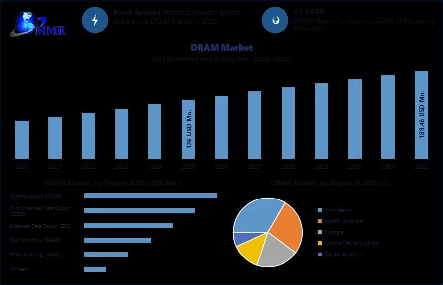 DRAM Market Explained: Why Memory Matters More Than Ever