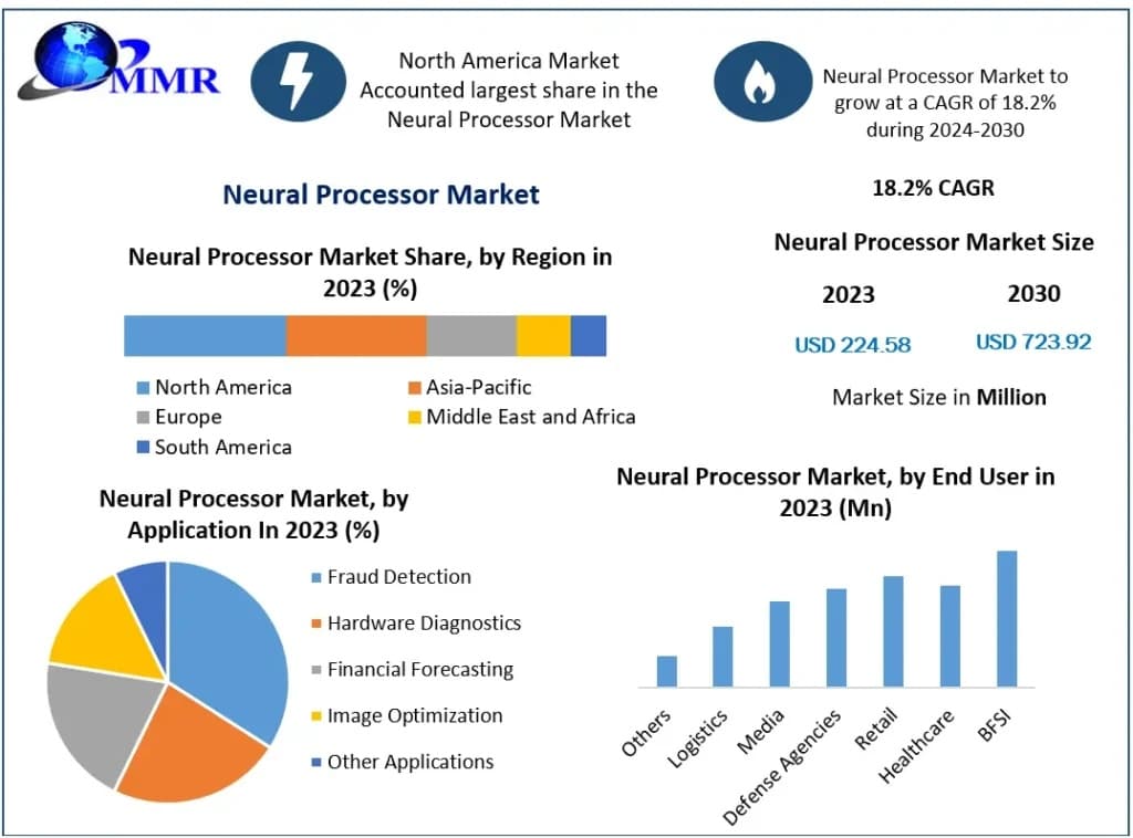 Neural Processor Market Leading Companies Analysis