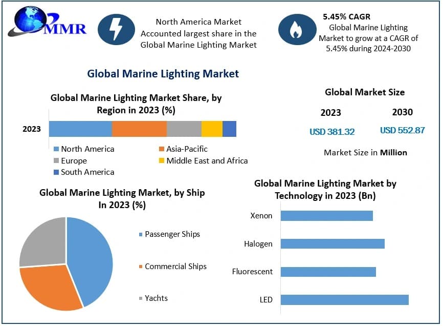  Marine Lighting Market Worldwide Outlook and Forecast 2030