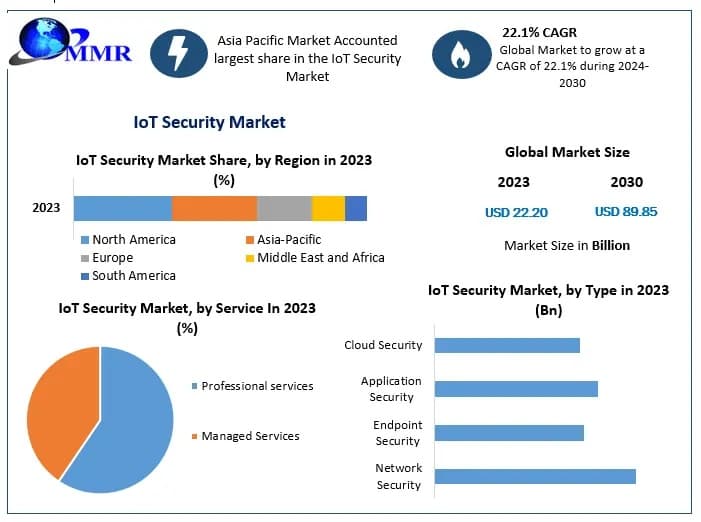 IoT Security Market Industry Overview and Market Landscape