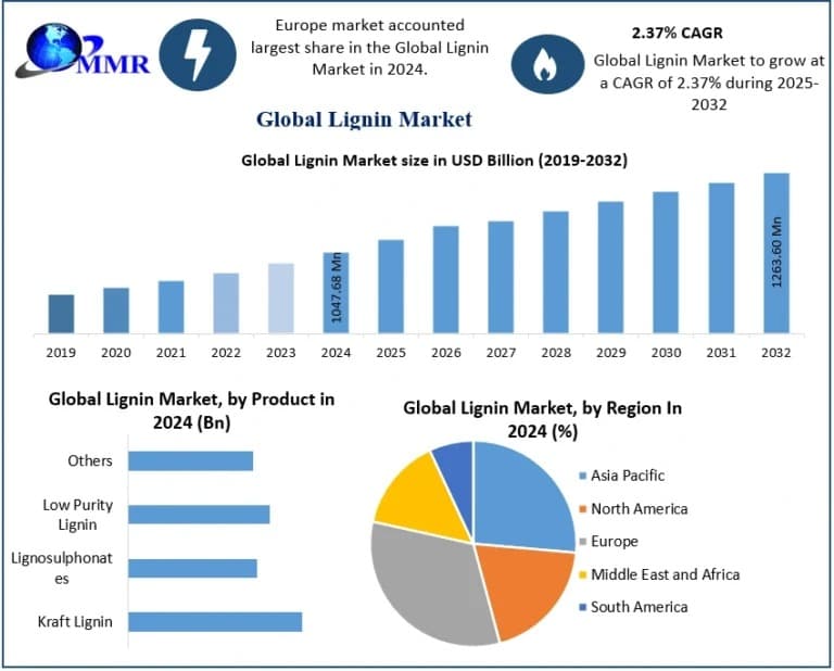 Lignin Market Size, Competitive Landscape, Outlook