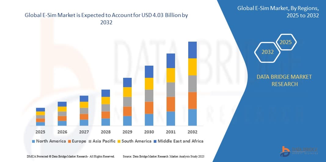 E-SIM Market Empowering Connected Device