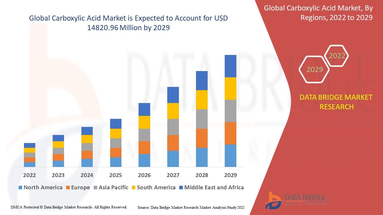 Carboxylic Acid Market Market and Growth Trends 2024–2032