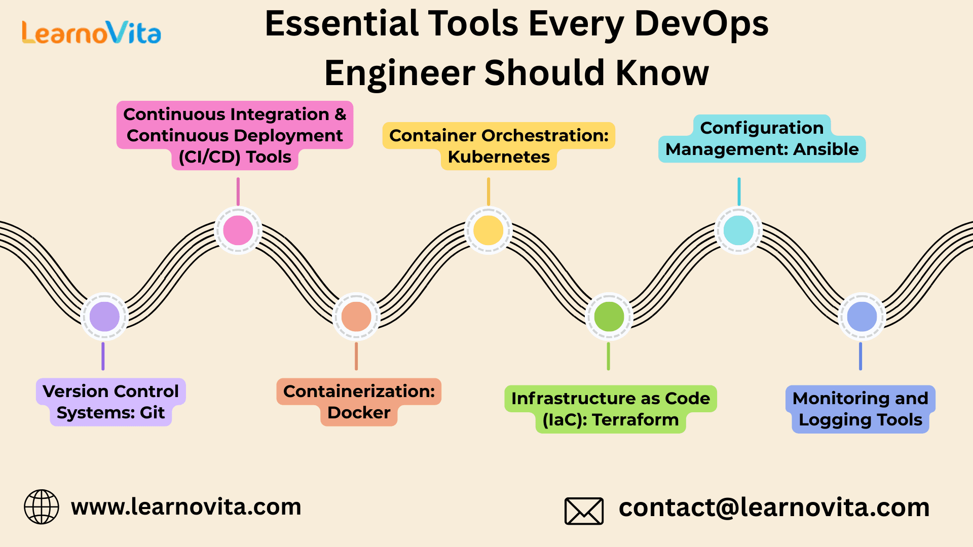 Essential Tools Every DevOps Engineer Should Know