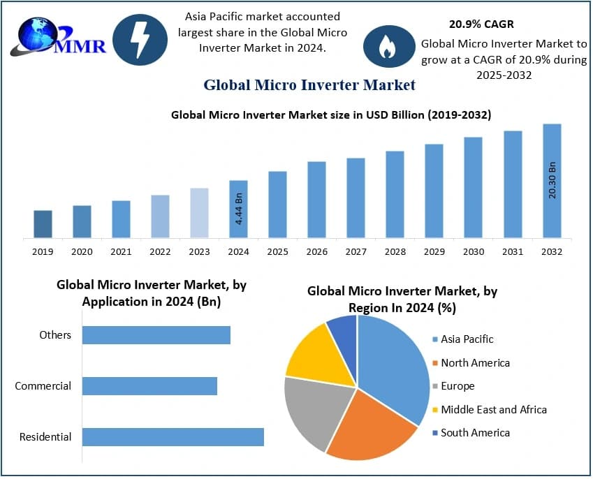 Micro Inverter Market Industry Overview and Market Landscape