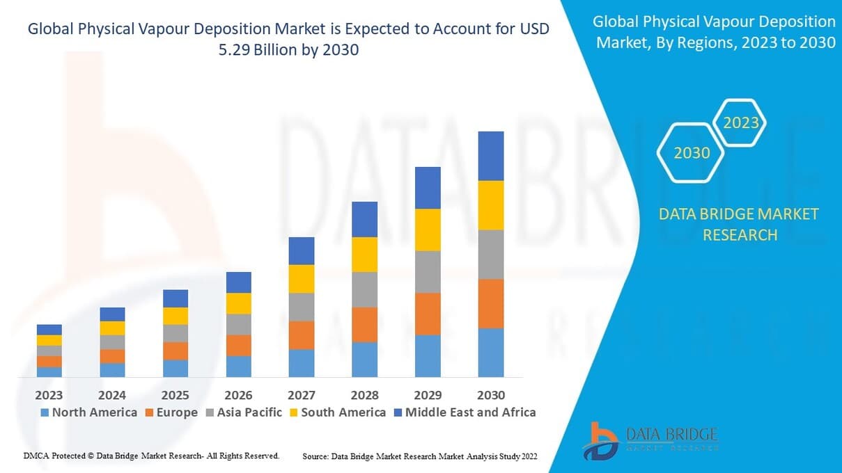 Physical Vapour Deposition Market Growth Drivers in Leaders