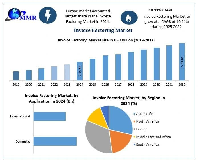 Invoice Factoring Market Growth Drivers and Outlook