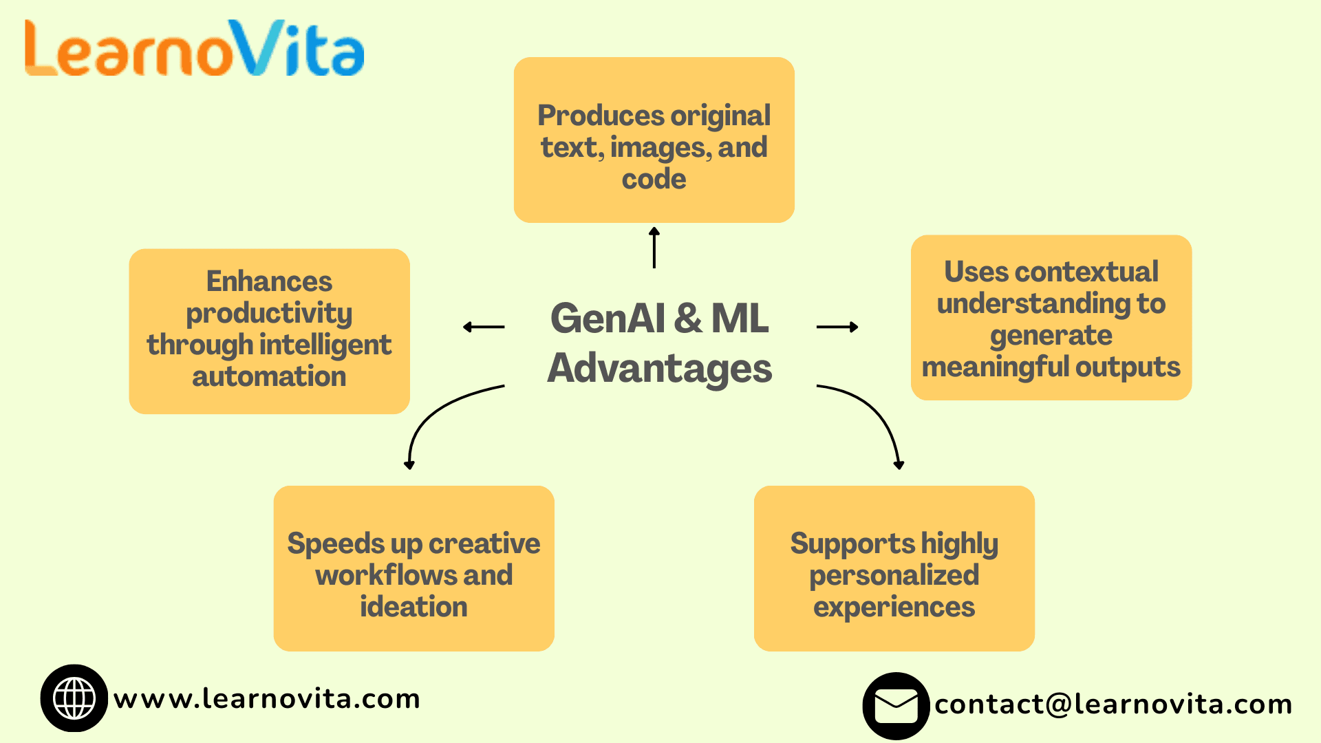 GenAI and Machine Learning: Powering the Next Wave