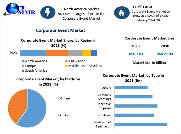 Corporate Event Market Revenue Pricing Trends 