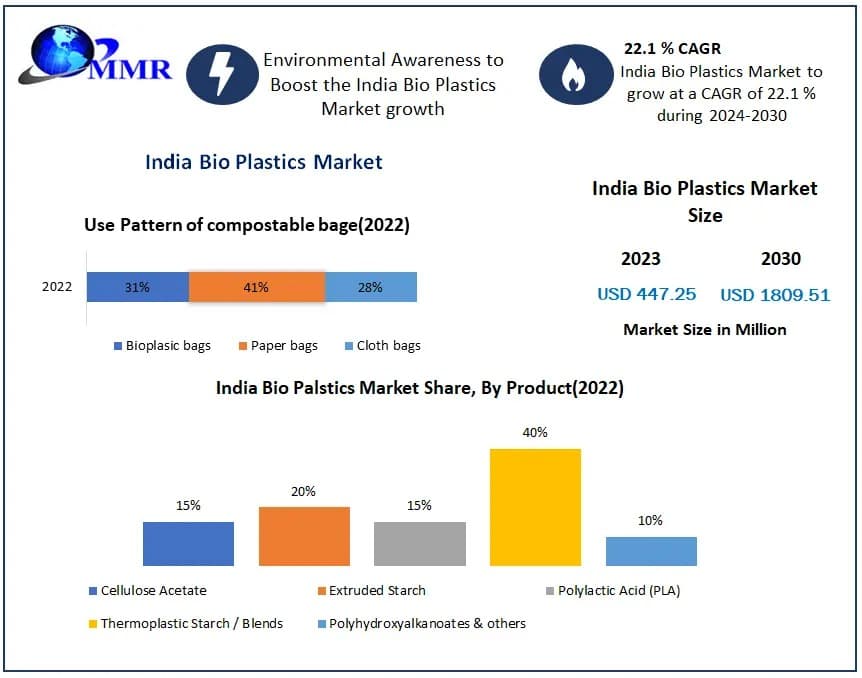 India Bio Plastics Market Size, Leading Companies Analysis