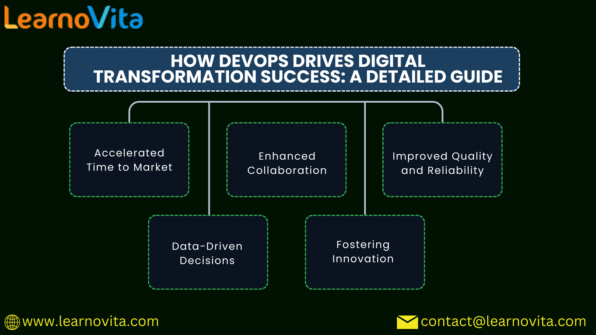 How DevOps Drives Digital Transformation Success