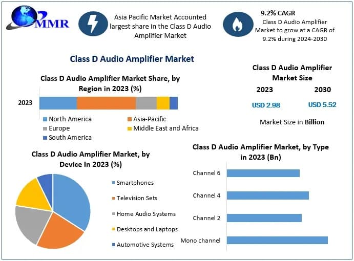 Class D Audio Amplifier Market Growth Drivers