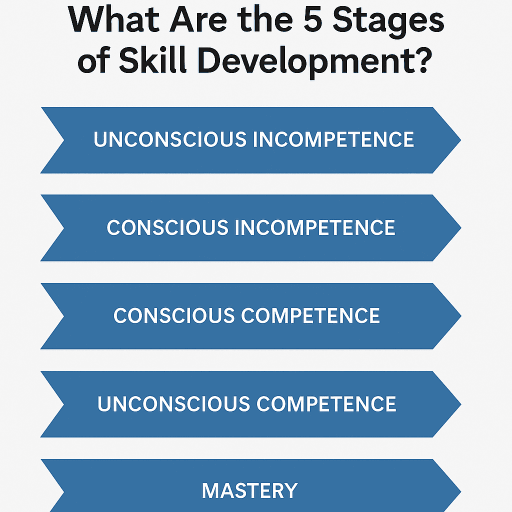 What Are the 5 Stages of Skill Development? | CSD
