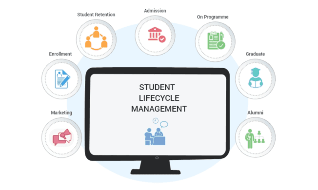 student lifecycle or academic management software for NEP 2020 in an academic institution