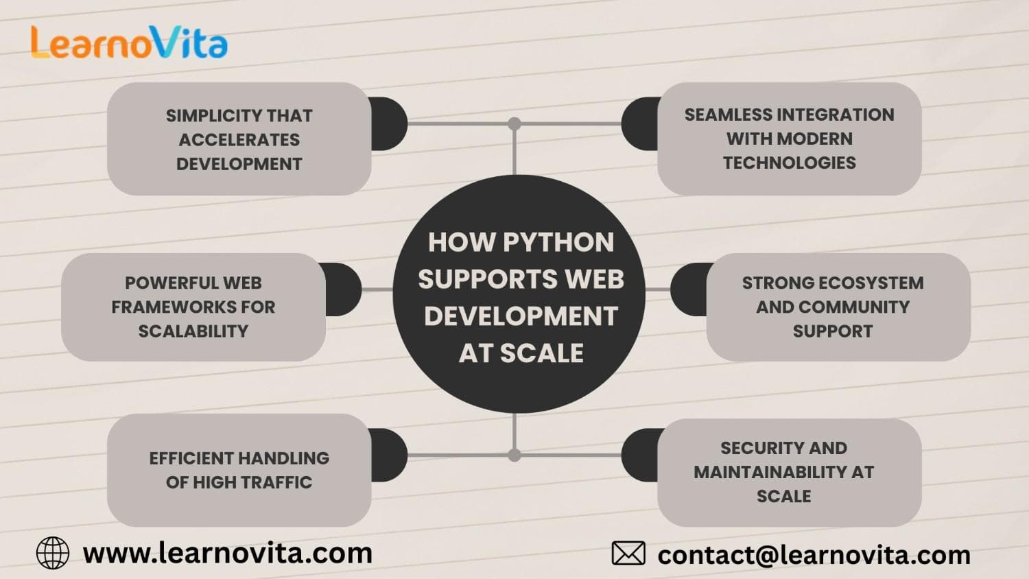 How Python Supports Web Development at Scale