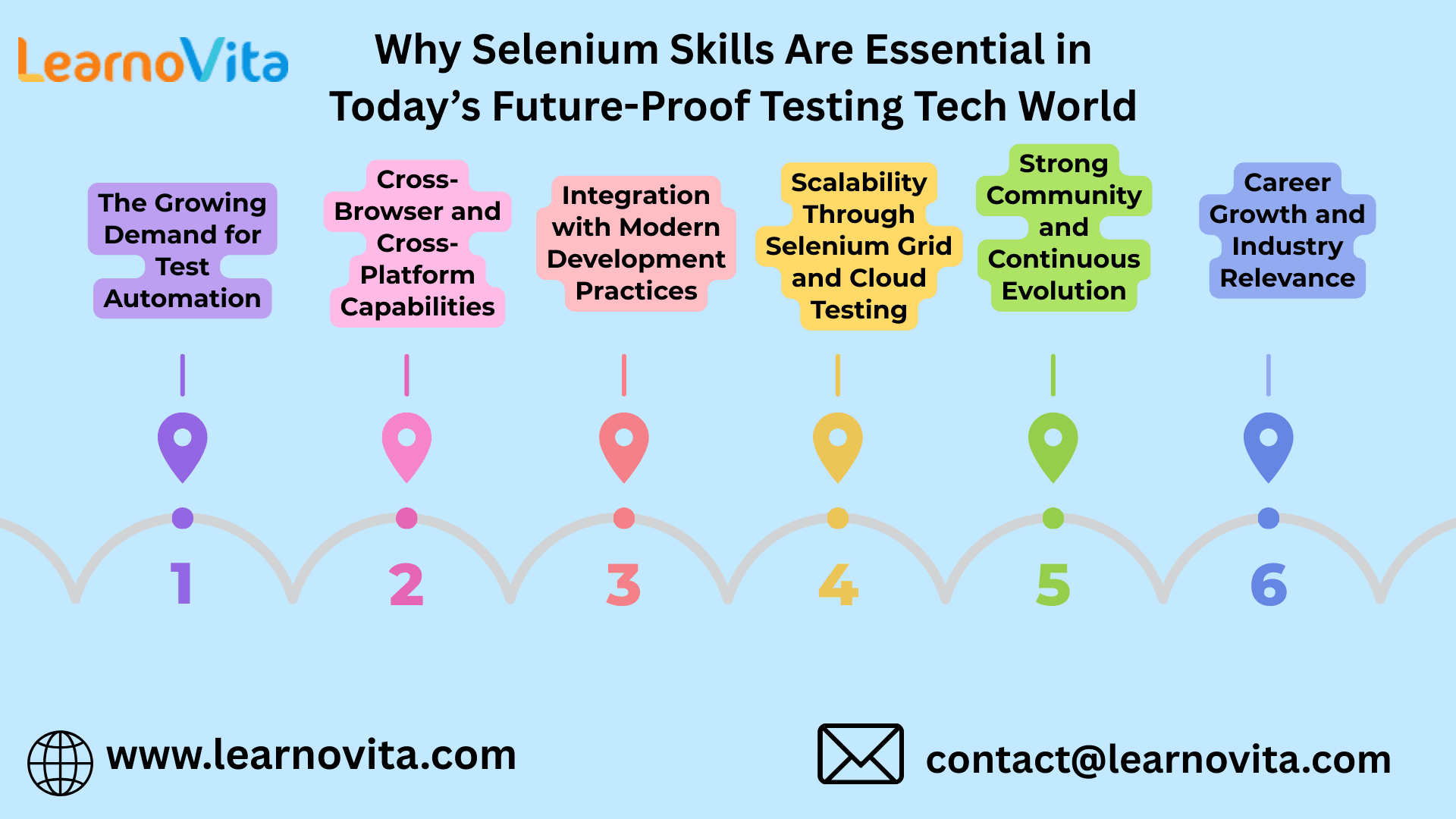 Why Selenium Skills Are Essential in Today’s Testing