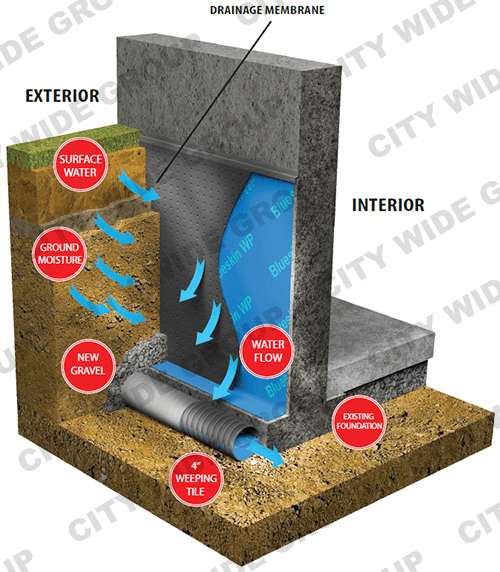 Waterproofing Company Toronto