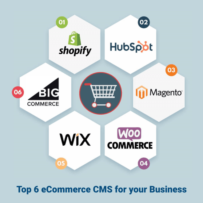 Majorly Used Ecommerce CMS In 2023- Information by Futuresoftindia