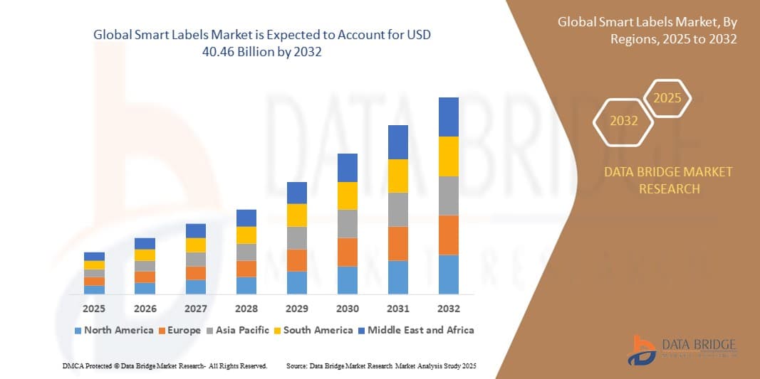 Smart Labels Market 