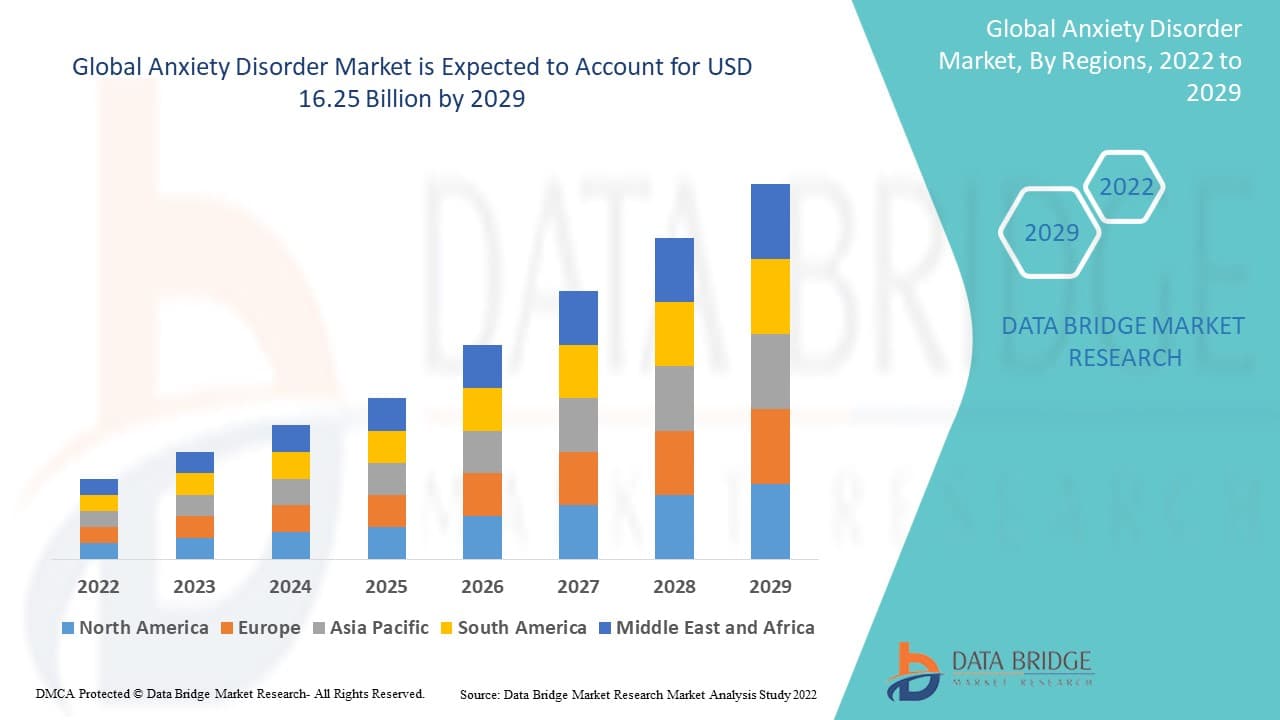 Anxiety Disorder Market