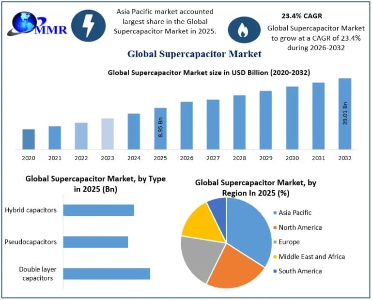 Supercapacitor Market Trend, Size And Forecast 2025-2032