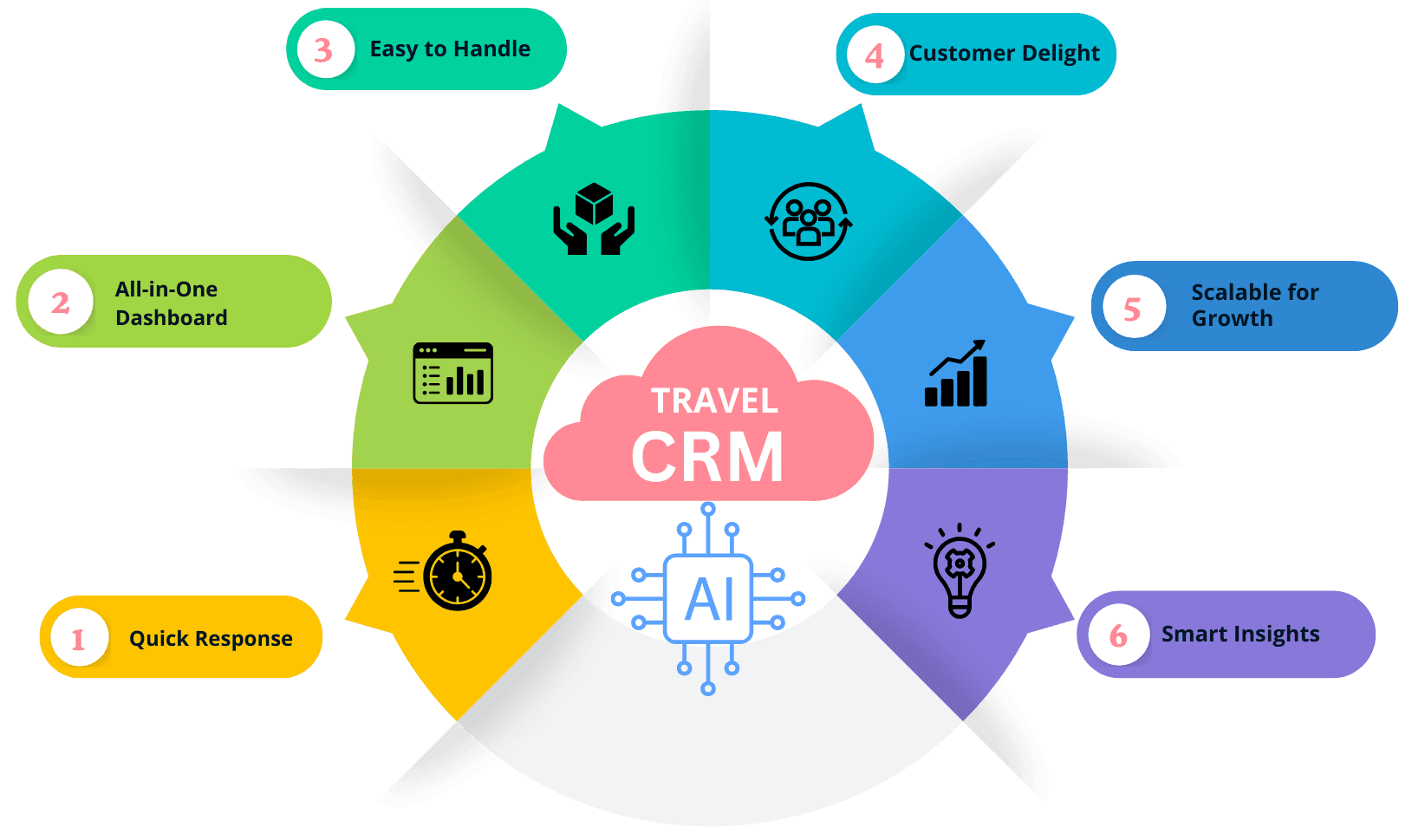 Best AI CRM for Travel Agencies