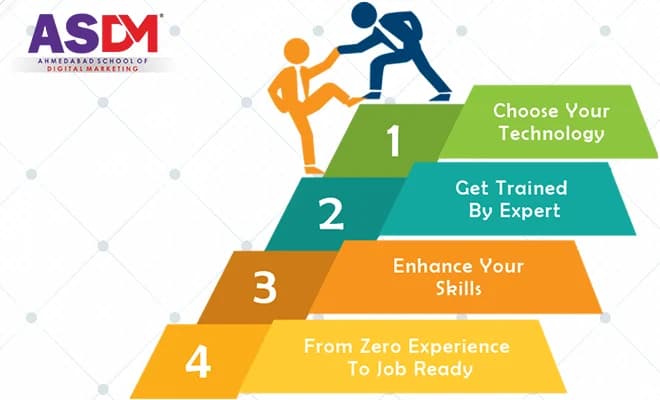 Best Skill Development Courses After 12th 