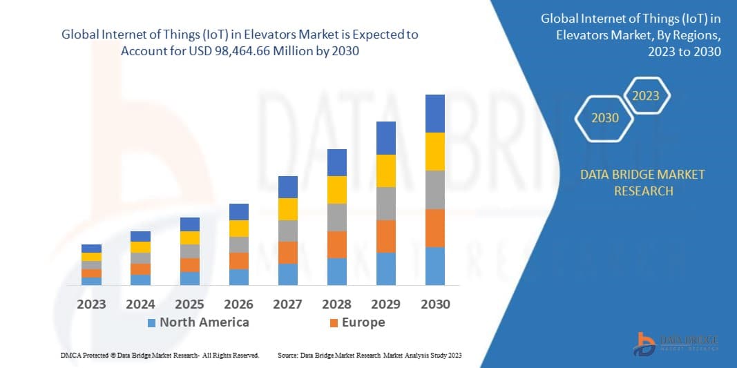 Internet of Things (IoT) in Elevators Market Transformin