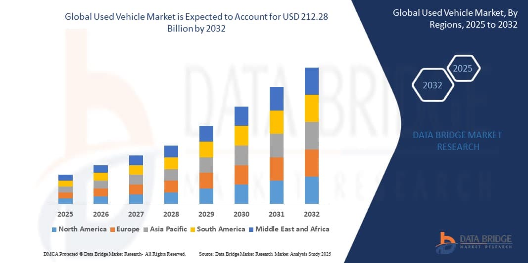 Used Vehicle Market Size, Share, and Trends