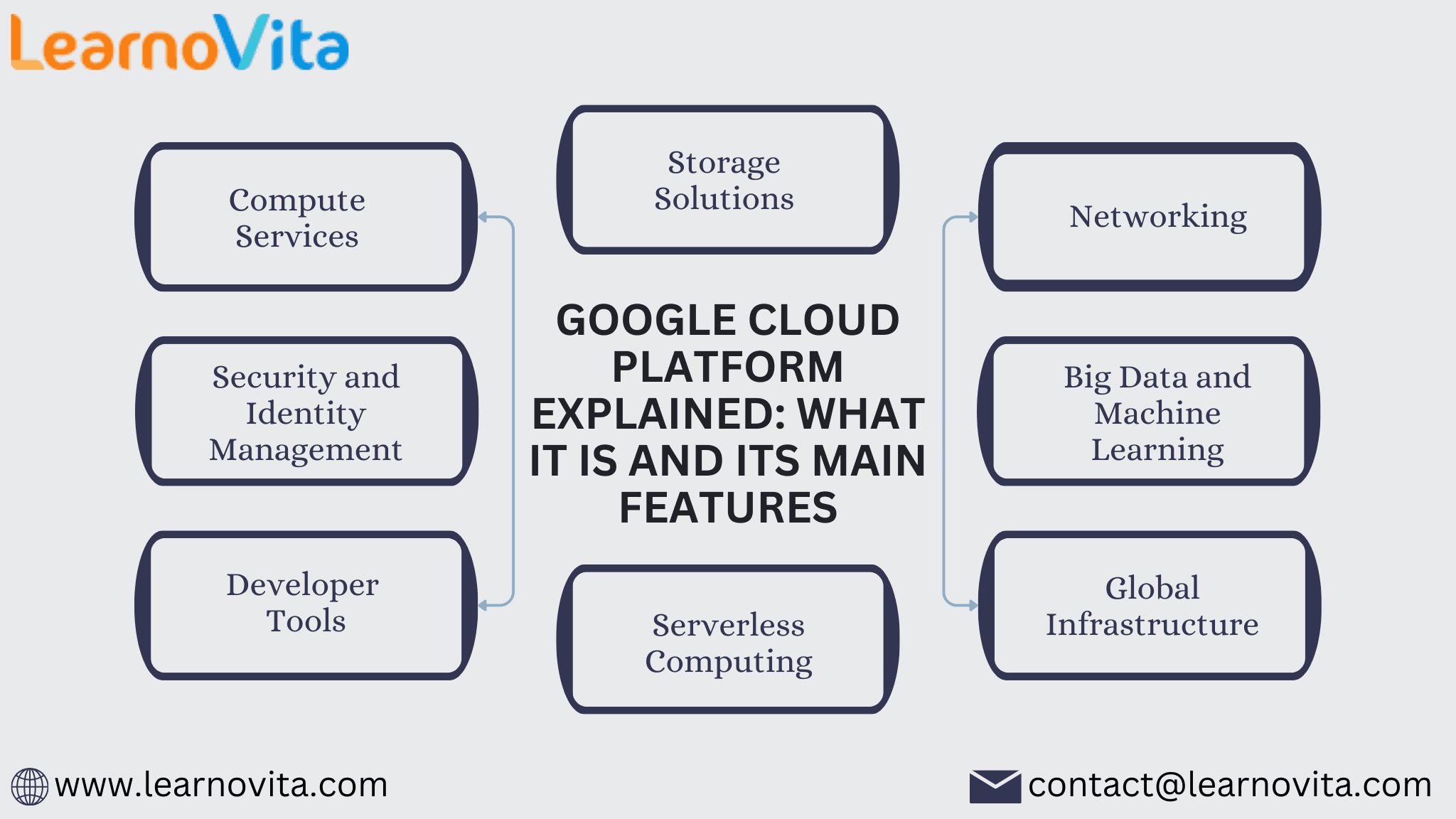 Google Cloud Platform Explained