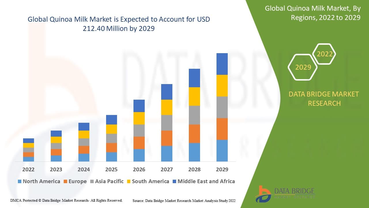 Quinoa Milk Market Size, Share, and Trends