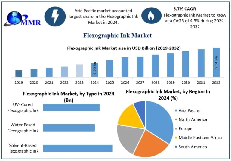 Flexographic Ink Market Growth Drivers and Investment
