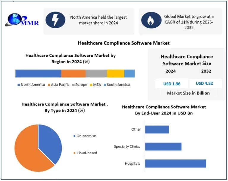 Healthcare Compliance Software Market Size, Challenges