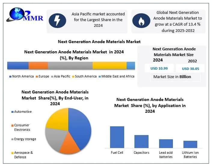 Next Generation Anode Materials Market Opportunities, Trend