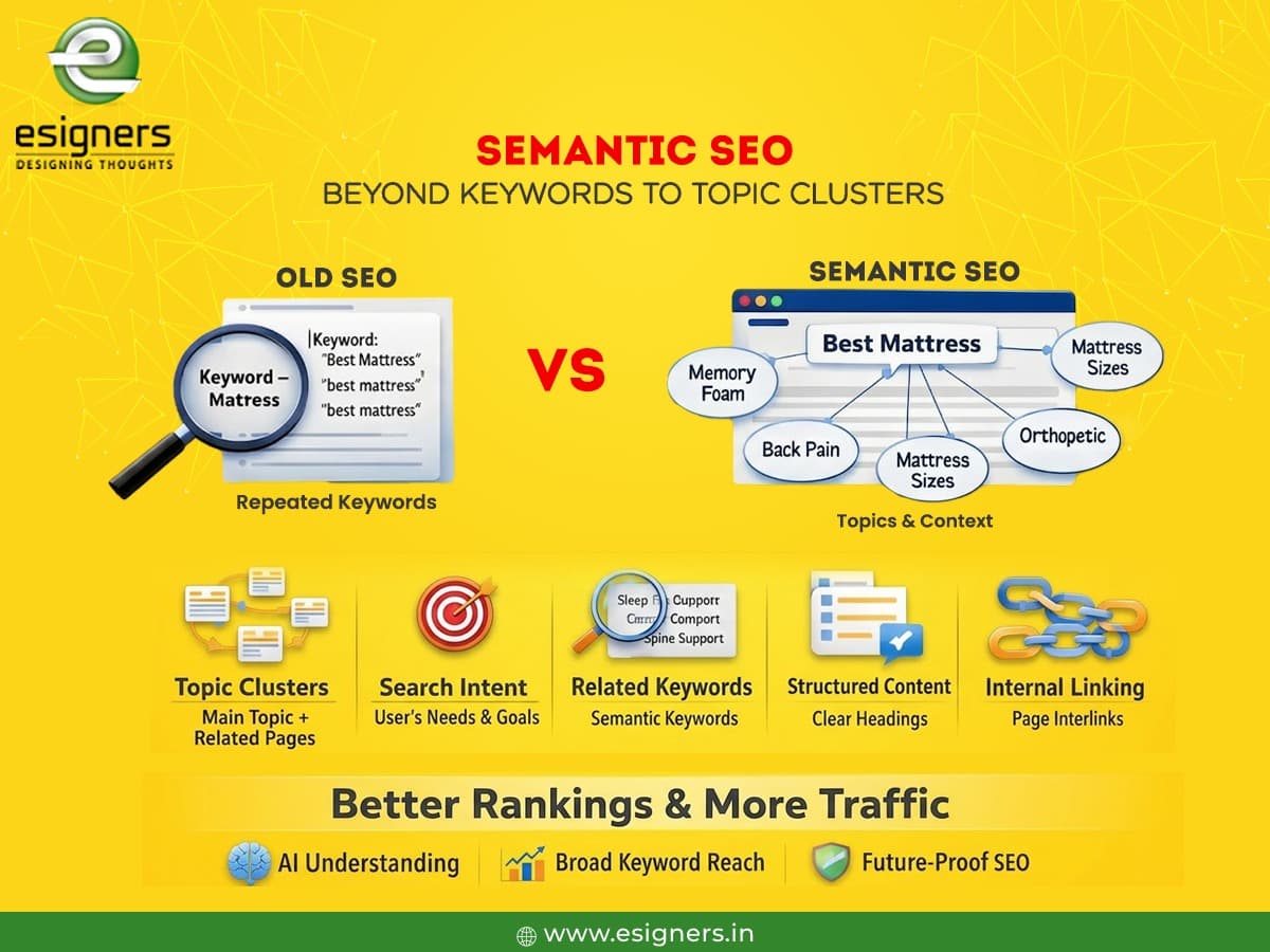 Semantic SEO: Beyond Keywords to Topic Clusters