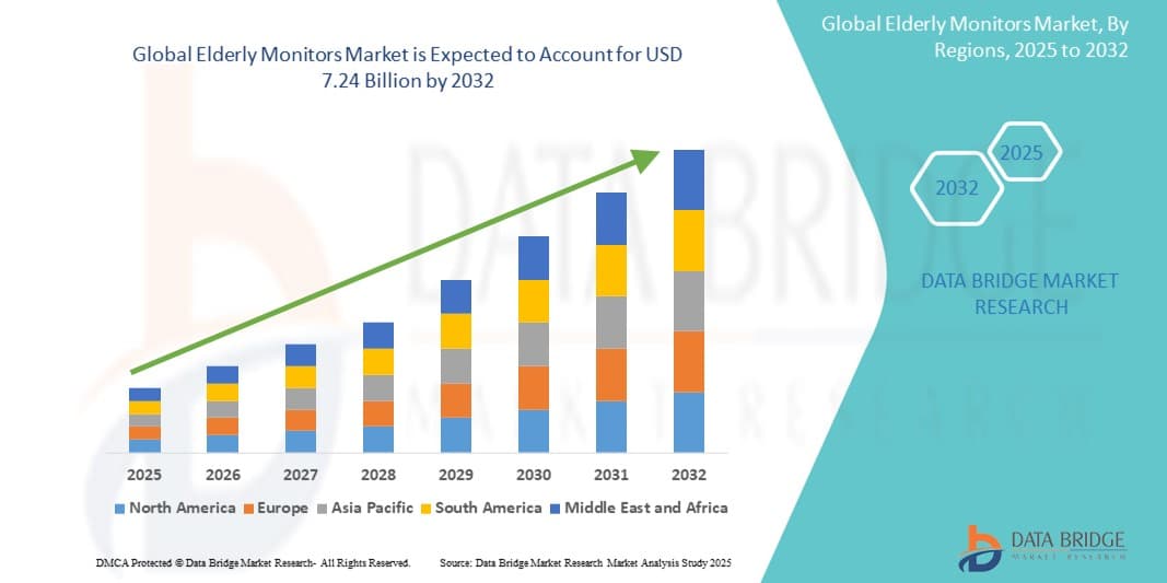 Elderly Monitors Market Size, Share, and Trends Analysis