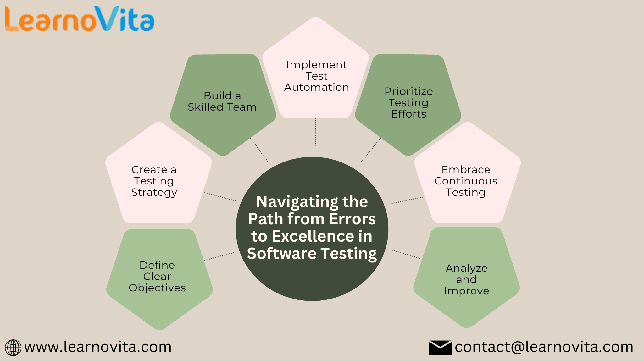 A Roadmap to Achieving Exceptional Software Testing Quality