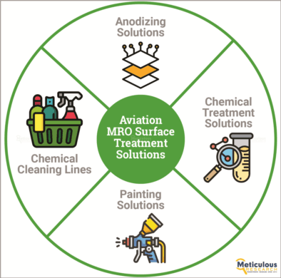 Aviation MRO Surface Treatment Solutions Market Set to Soar, Projected to Reach $0.75 Billion