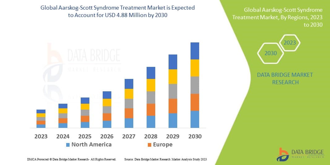 Aarskog Scott Syndrome Treatment Market Insights and Growth
