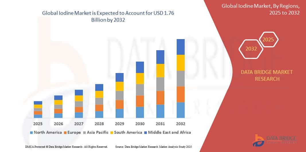 Iodine Market Size, Share, and Trends Analysis