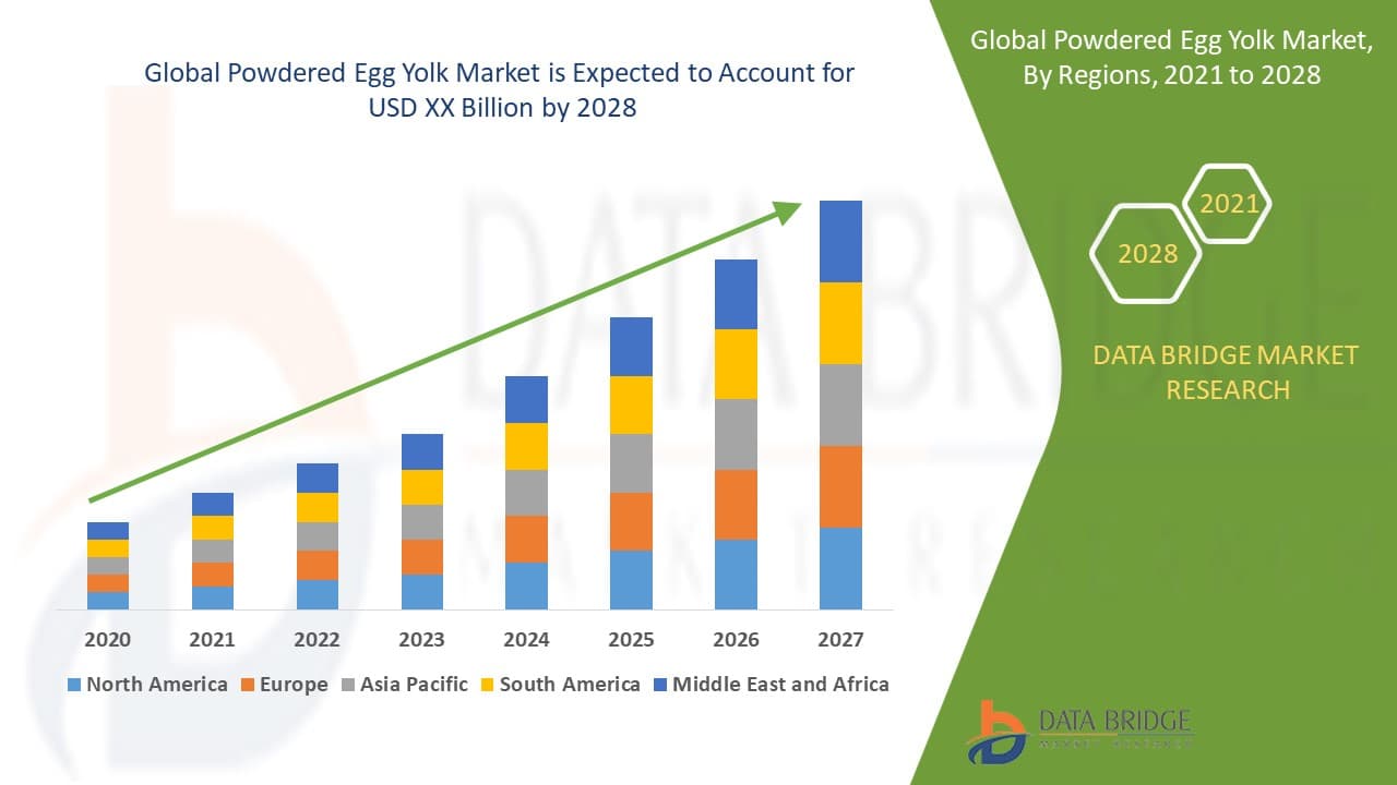 Powdered Egg Yolk Market