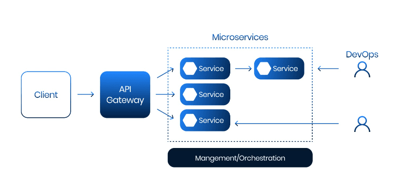 Scaling Microservices: Strategies for Elasticity and Performance | New Draft