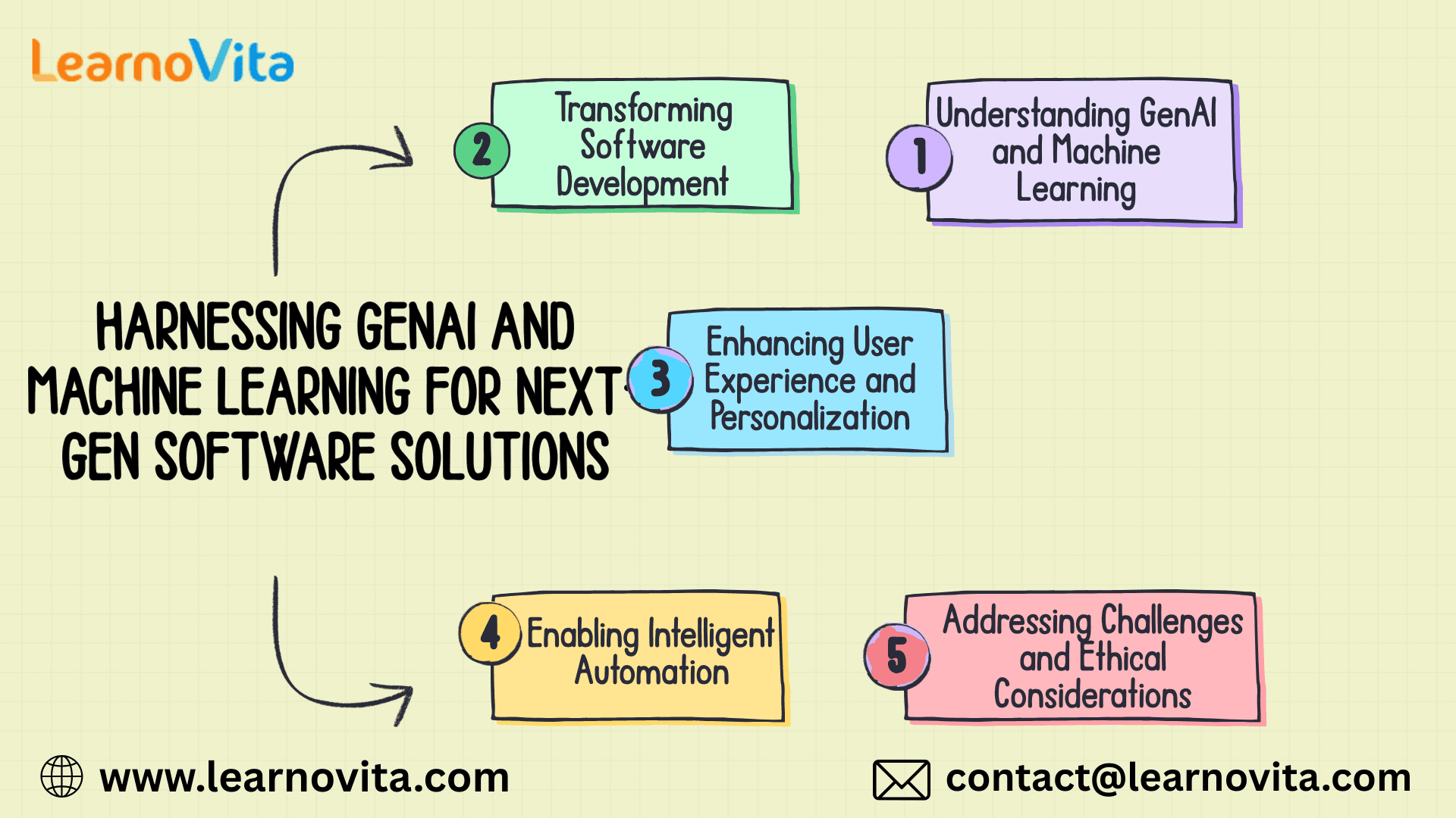 Harnessing GenAI and Machine Learning for Next-Gen Software