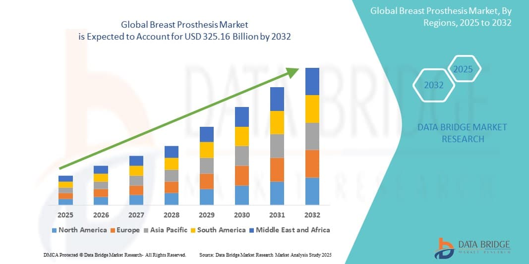 Breast Prosthesis Market