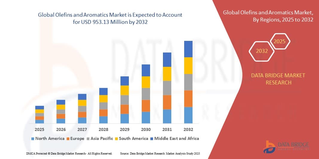 Olefins and Aromatics Market Size, Share, and Trends